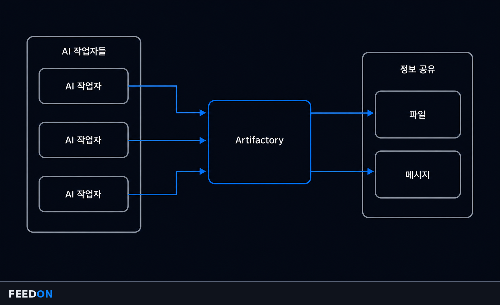 AI 에이전트들이 Artifactory에 파일과 메시지를 남기며 정보를 공유하는 흐름도