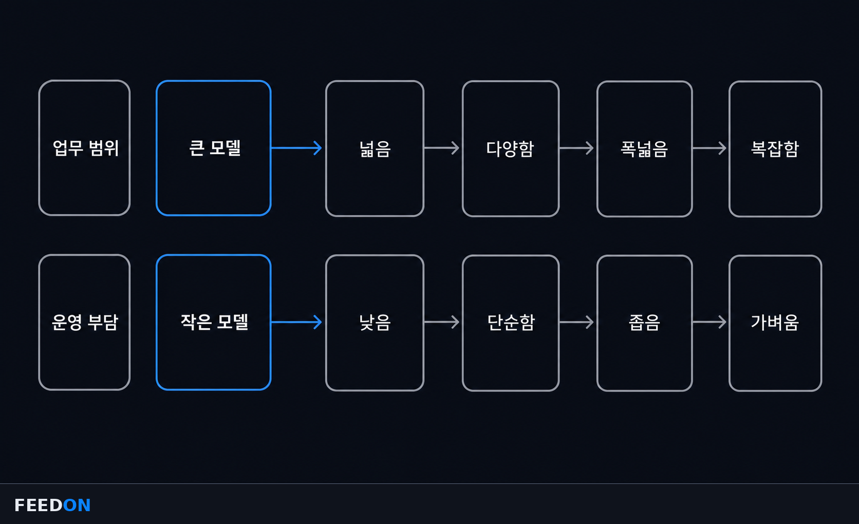 큰 모델과 작은 모델을 업무 범위와 운영 부담으로 비교하는 구조도