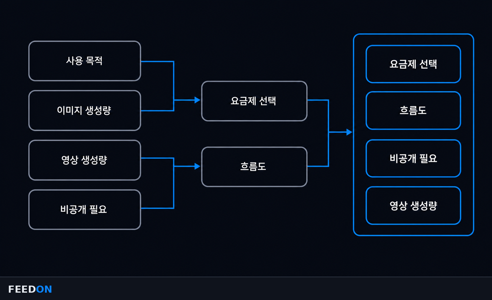 사용 목적·이미지 생성량·영상 생성량·비공개 필요에 따른 미드저니 요금제 선택 흐름도