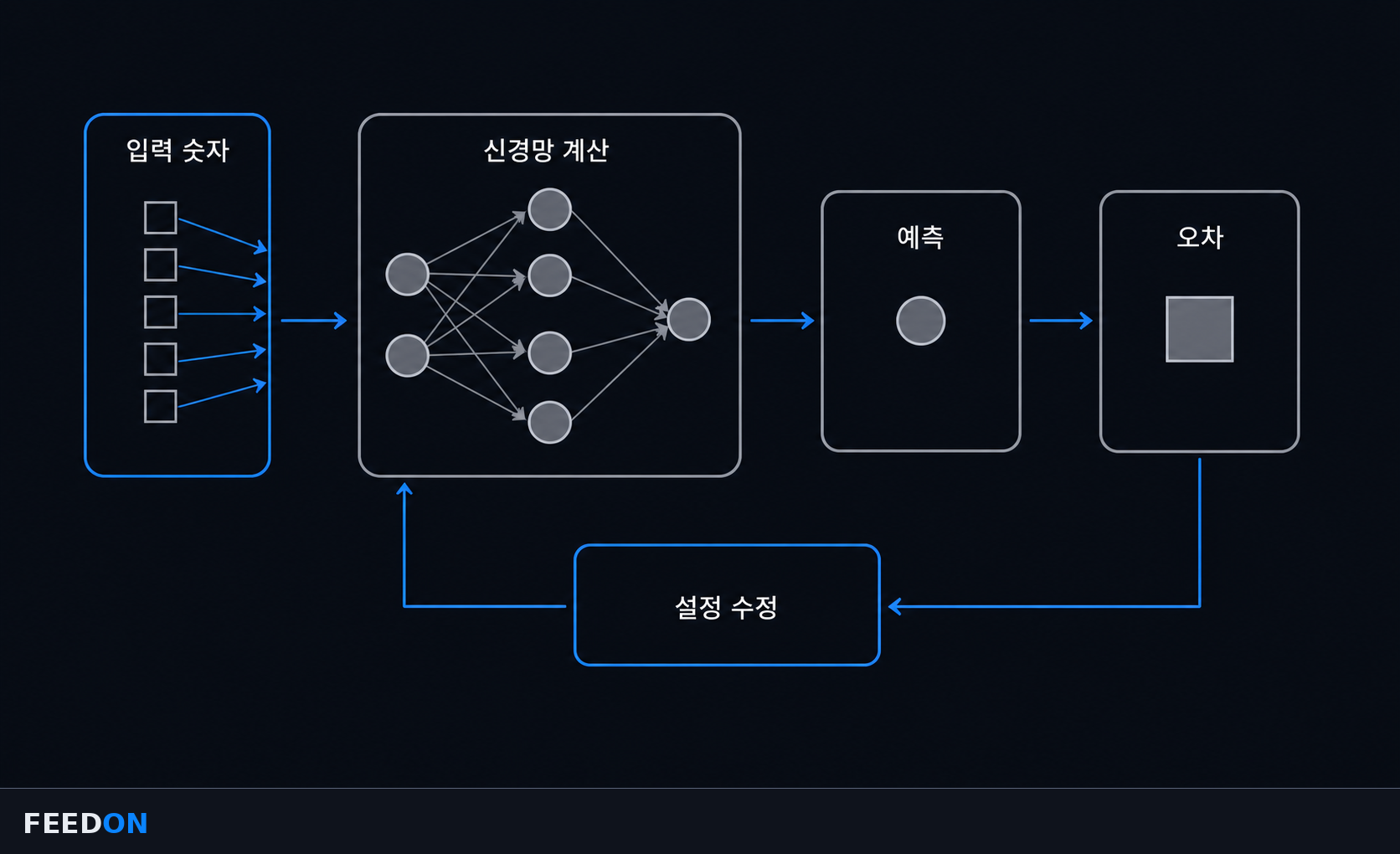 입력 숫자 · 신경망 계산 · 예측 · 오차 · 설정 수정의 반복 흐름