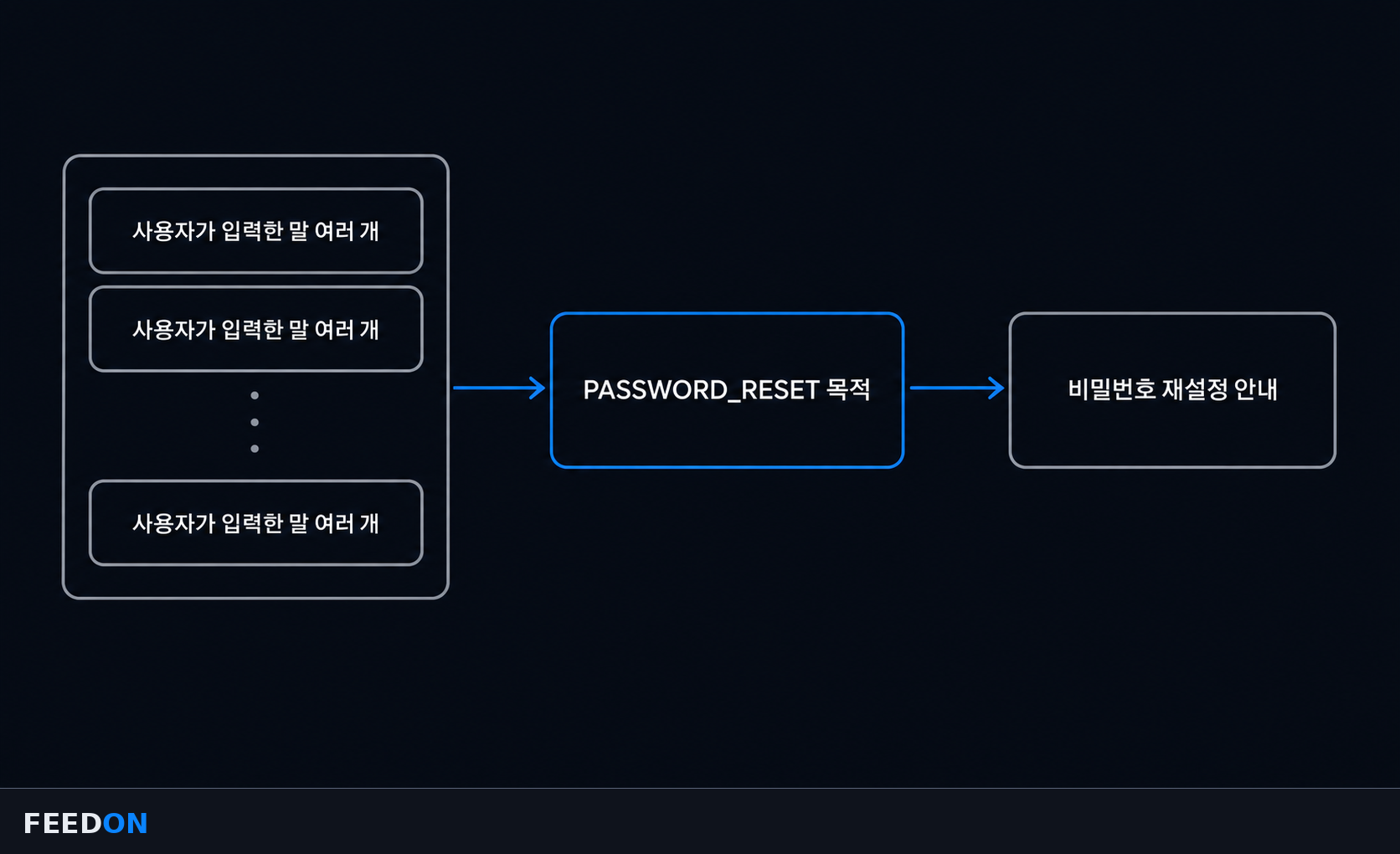 여러 발화가 하나의 PASSWORD_RESET 의도로 묶이는 구조