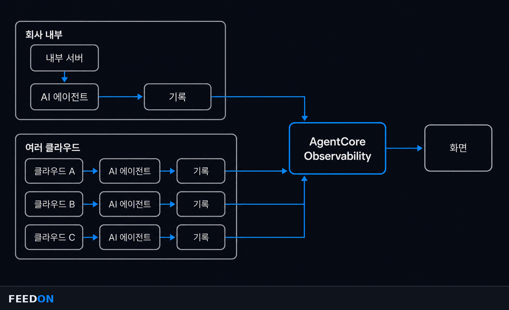 온프레미스와 여러 클라우드의 에이전트 기록이 AgentCore Observability 대시보드로 모이는 흐름