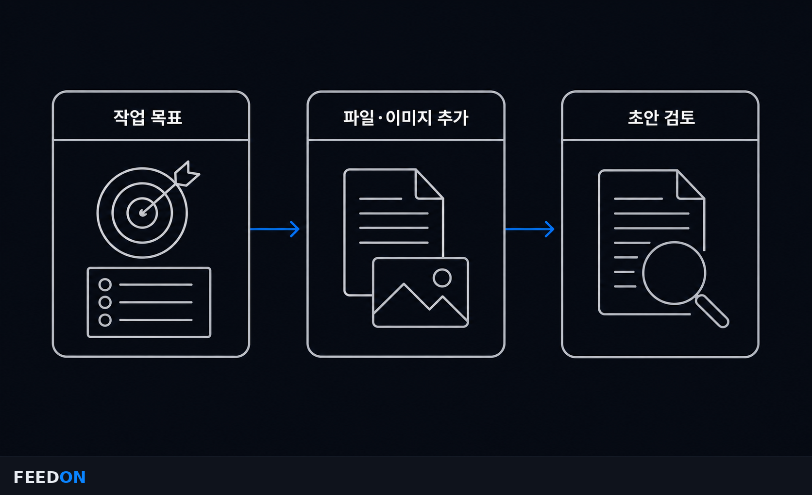 작업 목표 · 파일·이미지 추가 · 초안 검토의 3단계 흐름