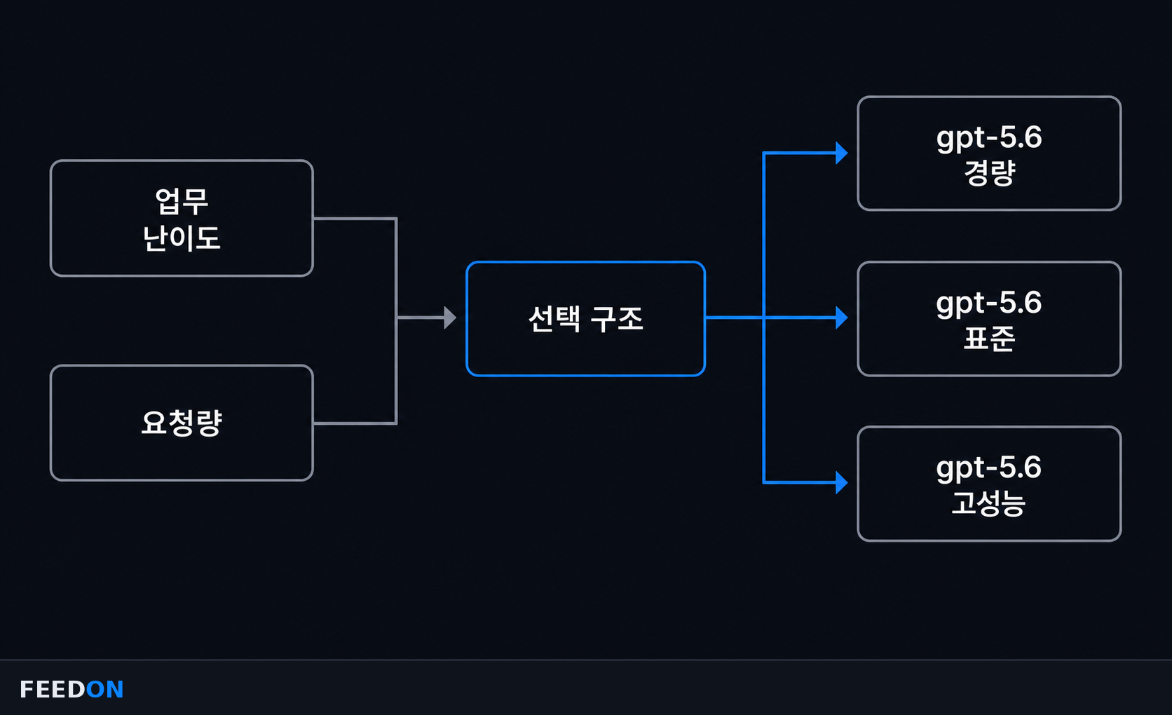 업무 난이도와 요청량에 따라 gpt-5.6 계열 모델을 나누는 선택 구조 도해