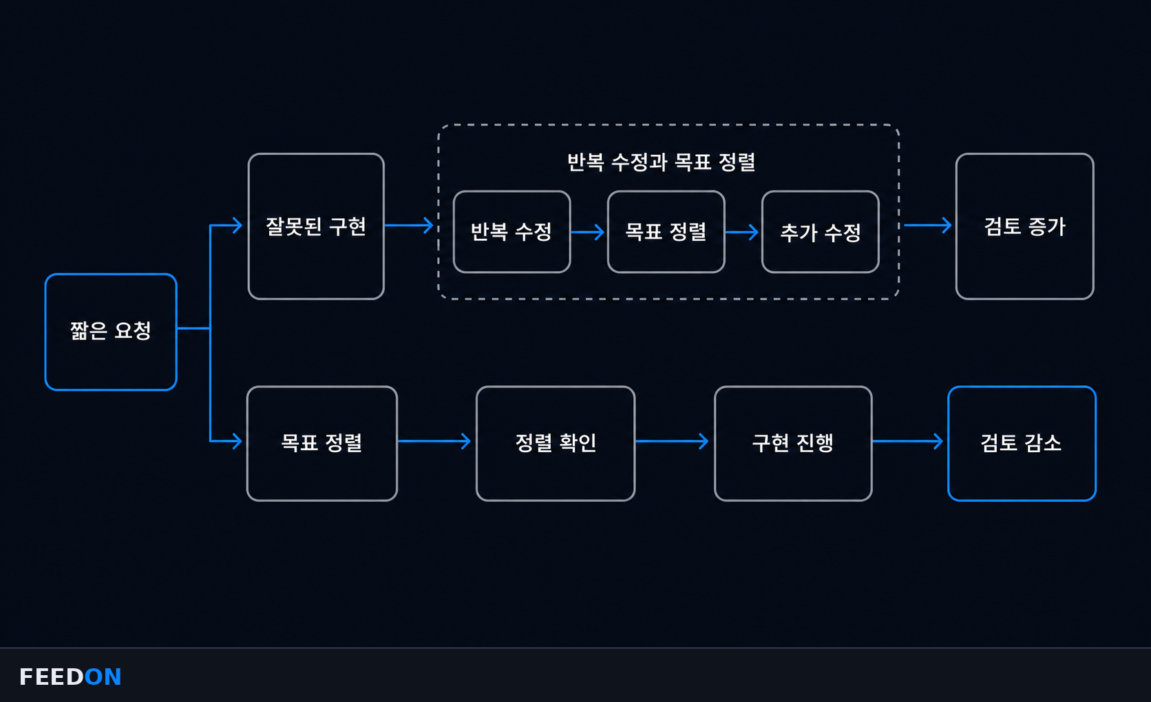 짧은 요청과 목표 정렬의 작업 흐름 비교
