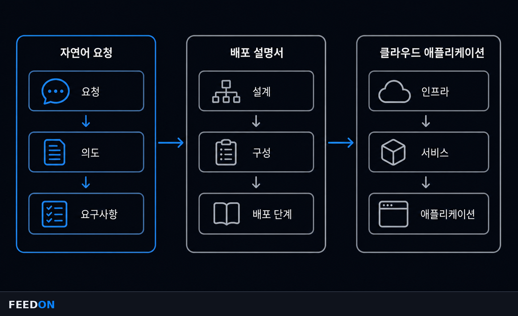 자연어 요청이 배포 설명서와 클라우드 앱으로 바뀌는 3단계 흐름