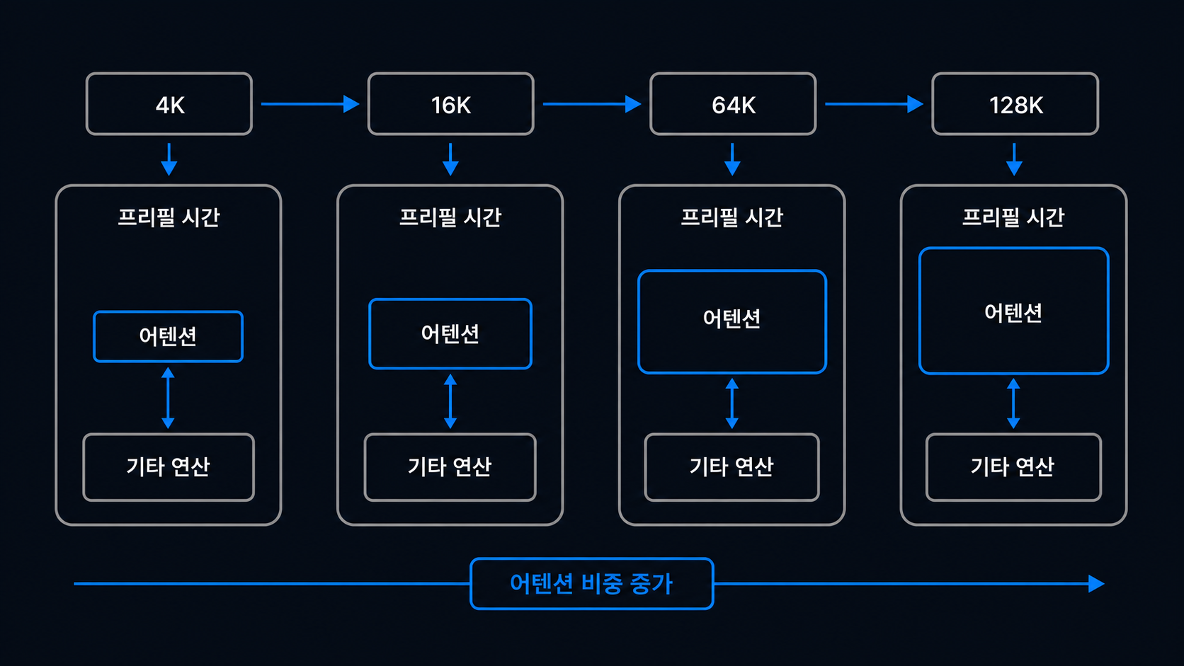4K에서 128K로 갈수록 프리필 시간에서 어텐션 비중이 커지는 흐름 도해
