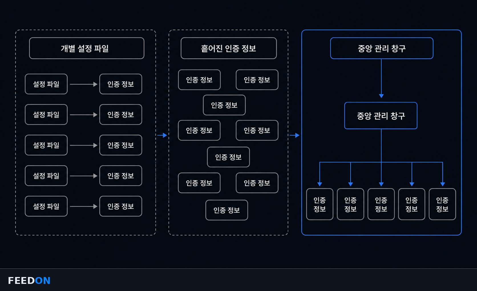 개별 설정 파일에 흩어진 인증 정보와 중앙 관리 창구 비교 구조