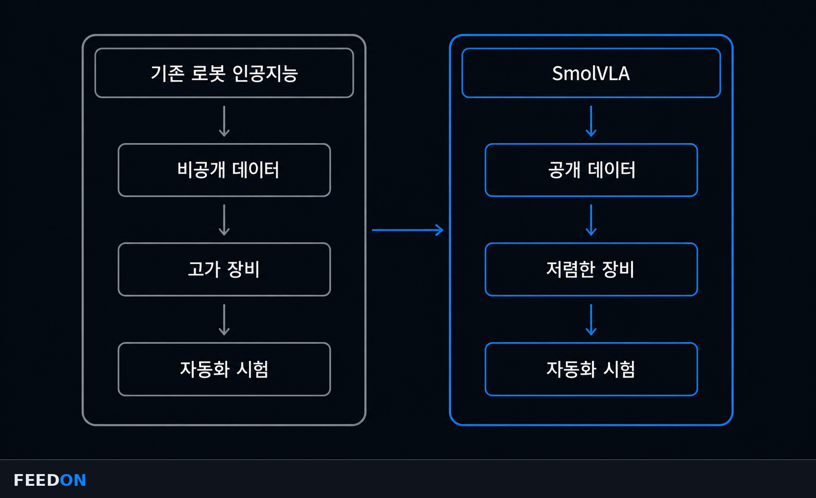 기존 로봇 AI와 SmolVLA 비교 — 비공개 데이터·고가 장비 대 공개 데이터·저렴한 장비