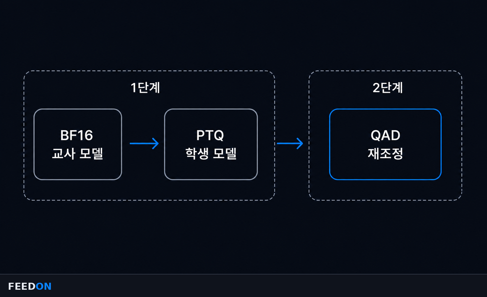 66GB 원본 모델이 22GB NVFP4 모델로 압축되는 구조와 메모리 차이