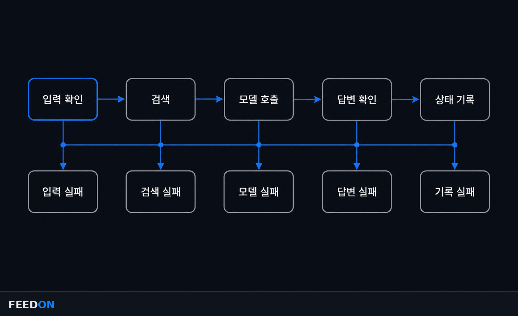 질문이 인코더, 리트리버, 제너레이터를 거치는 RAG 흐름 도해