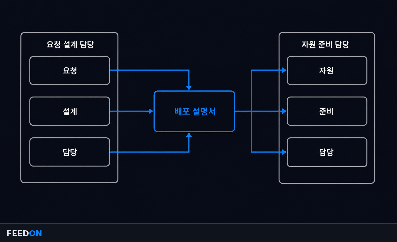 요청 설계 담당과 자원 준비 담당이 배포 설명서를 사이에 두고 협력하는 구조