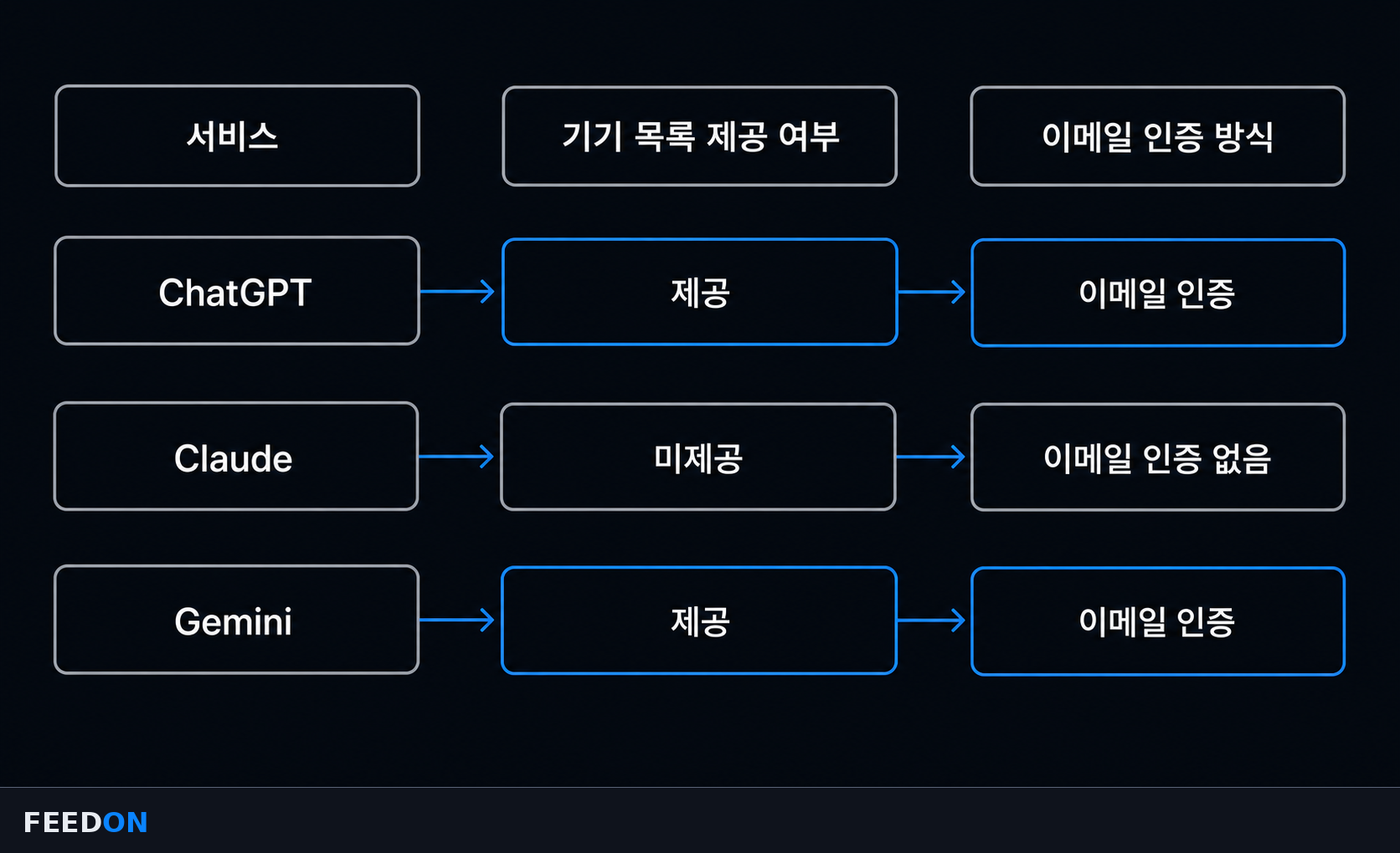 ChatGPT·Claude·Perplexity 낯선 접속 대응 흐름 비교