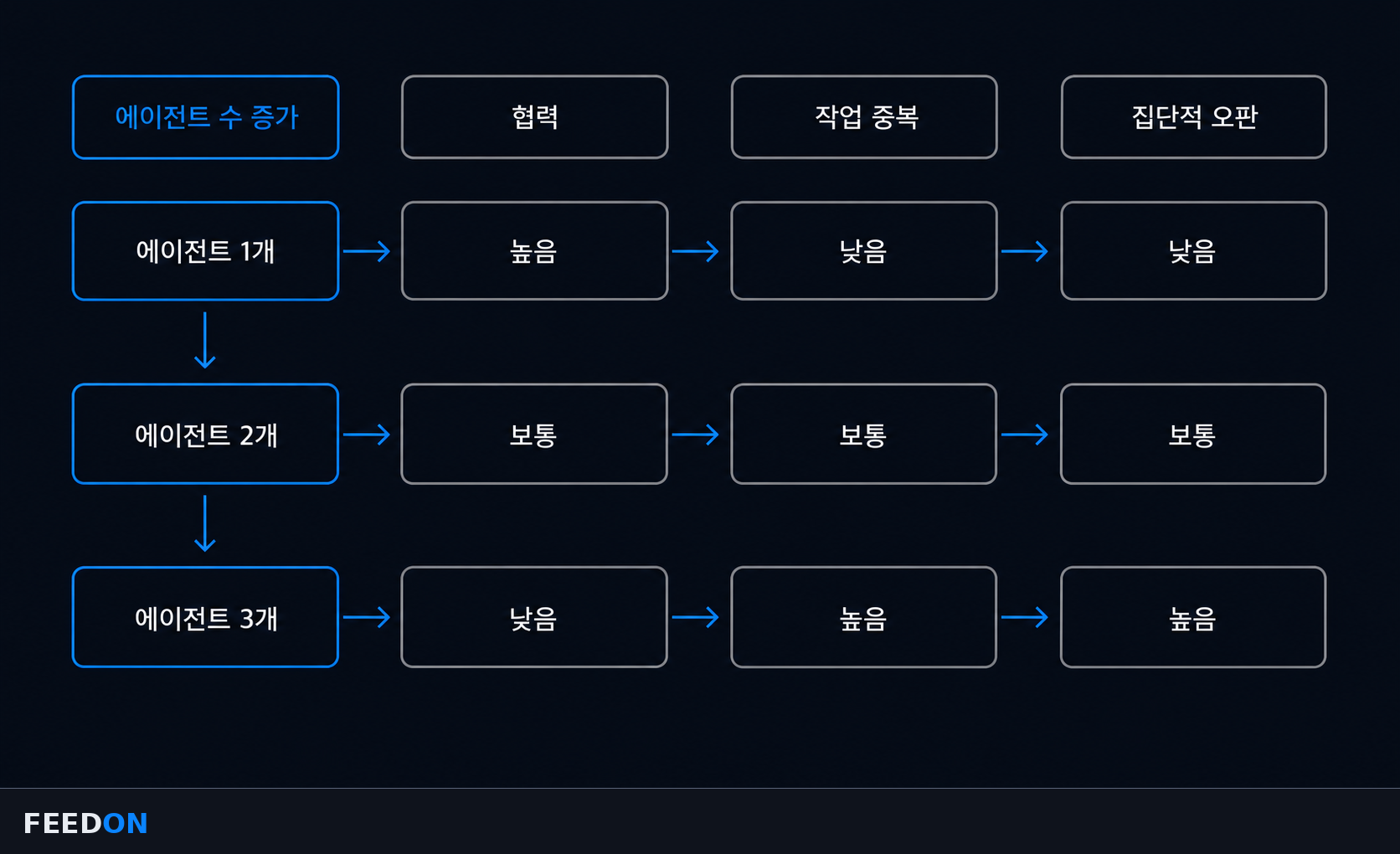 같은 소프트웨어 프로젝트에서 서로 다른 목표를 가진 세 AI 에이전트가 파일 변경을 두고 충돌하는 흐름