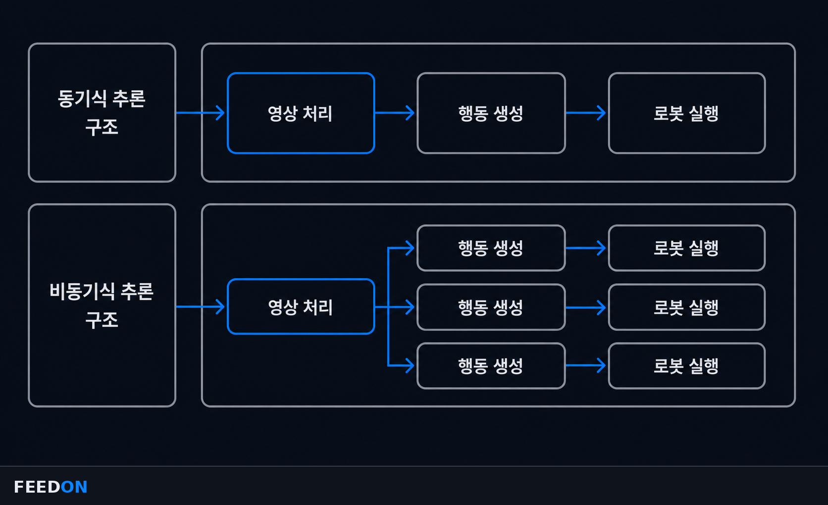 동기식 추론과 비동기식 추론 비교 — 영상 처리·행동 생성·로봇 실행 겹치기