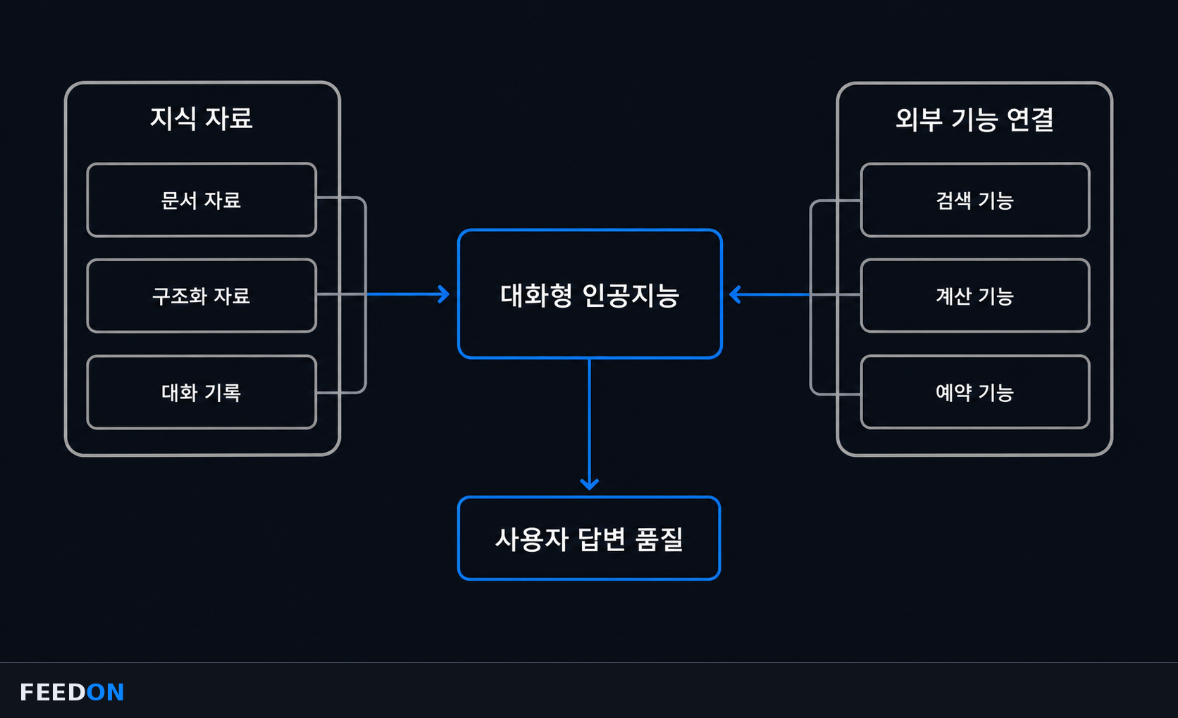지식 자료와 외부 기능 연결까지 포함하는 테스트 범위