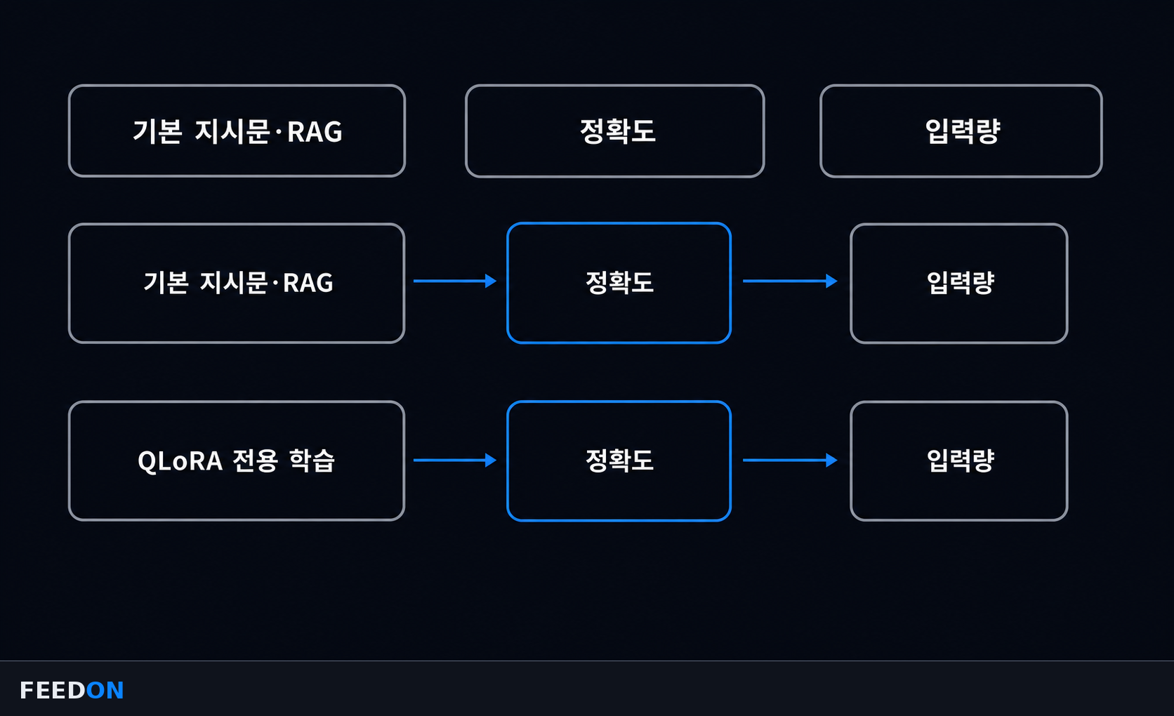 긴 지시문과 RAG를 매번 입력하는 흐름과 전용 학습 모델의 입력 흐름 비교