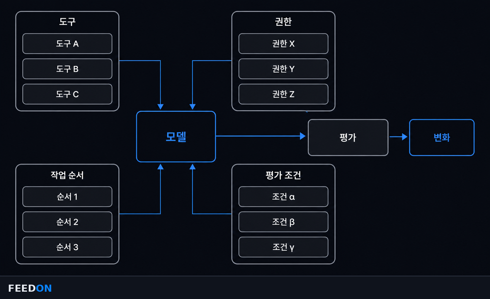 AI 모델, 하네스, 도구, 세션, 기록이 연결되는 실행 흐름 도해