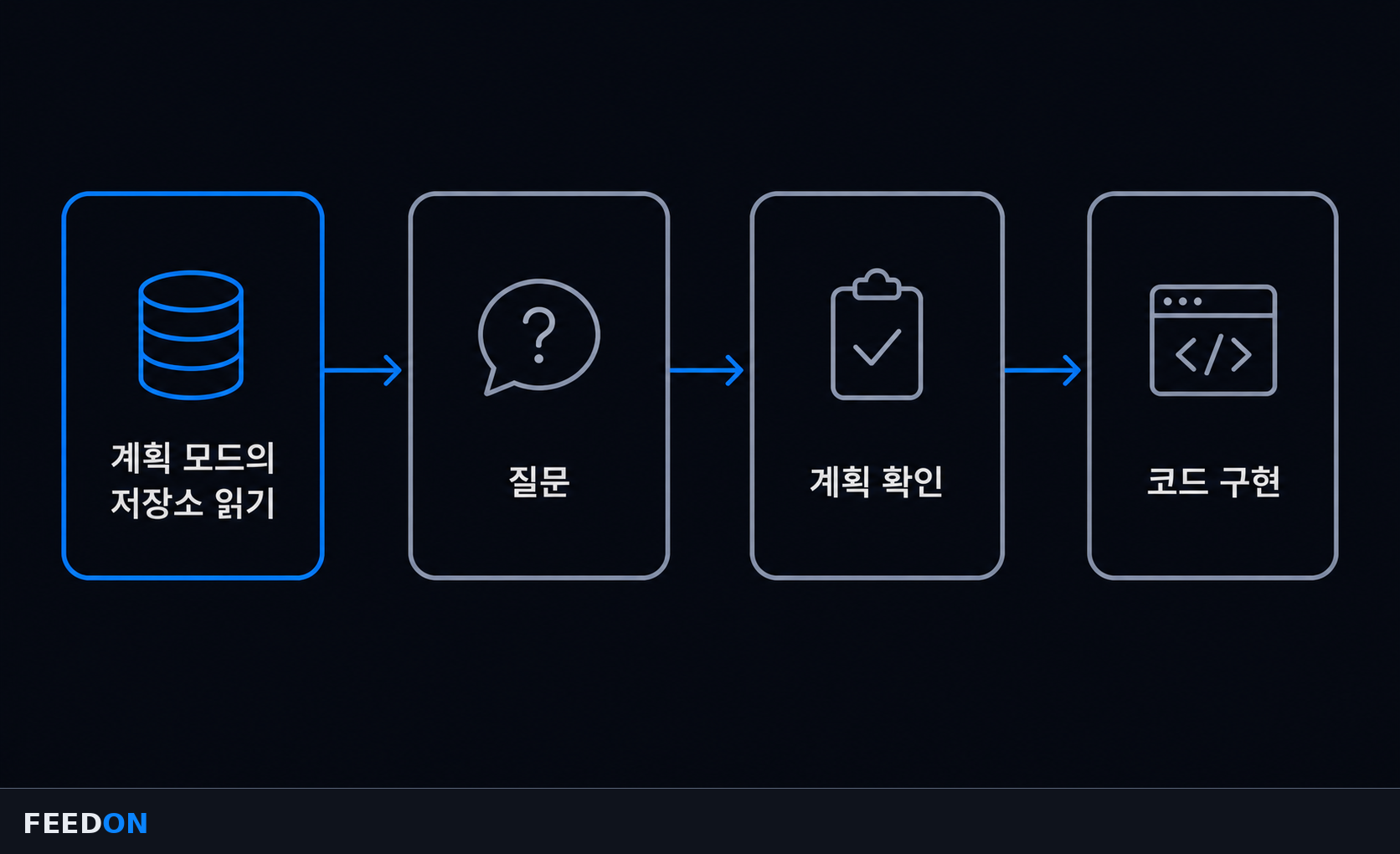 계획 모드의 저장소 읽기·질문·계획 확인·코드 구현 흐름