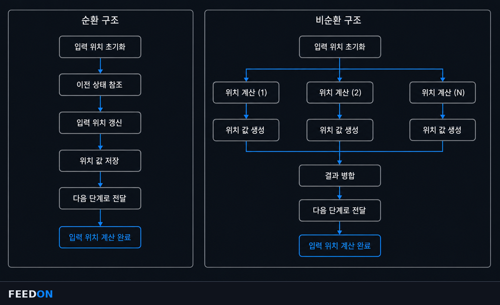 순환 구조와 비순환 구조에서 입력 위치를 계산하는 순서와 병렬 처리 차이