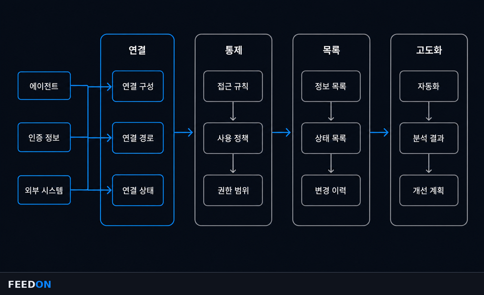 Connect·Control·Catalog·Harden 단계별 관리 범위 도해