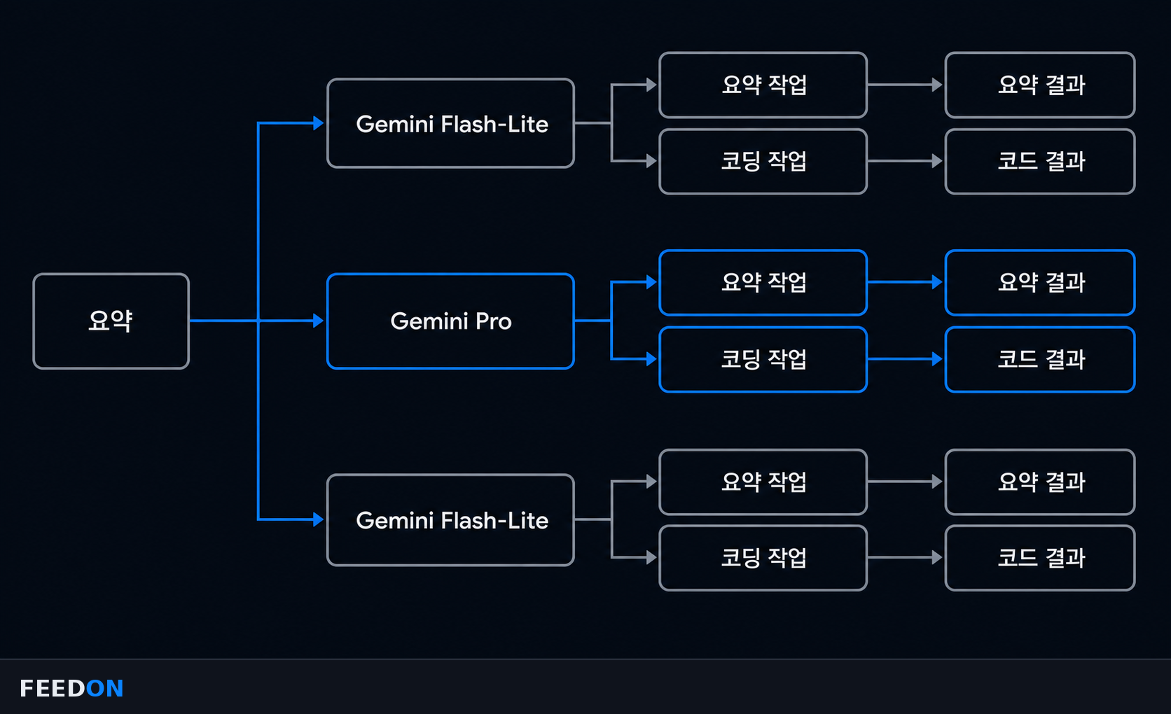 Gemini Flash-Lite와 Gemini Pro의 요약·코딩 작업 비교