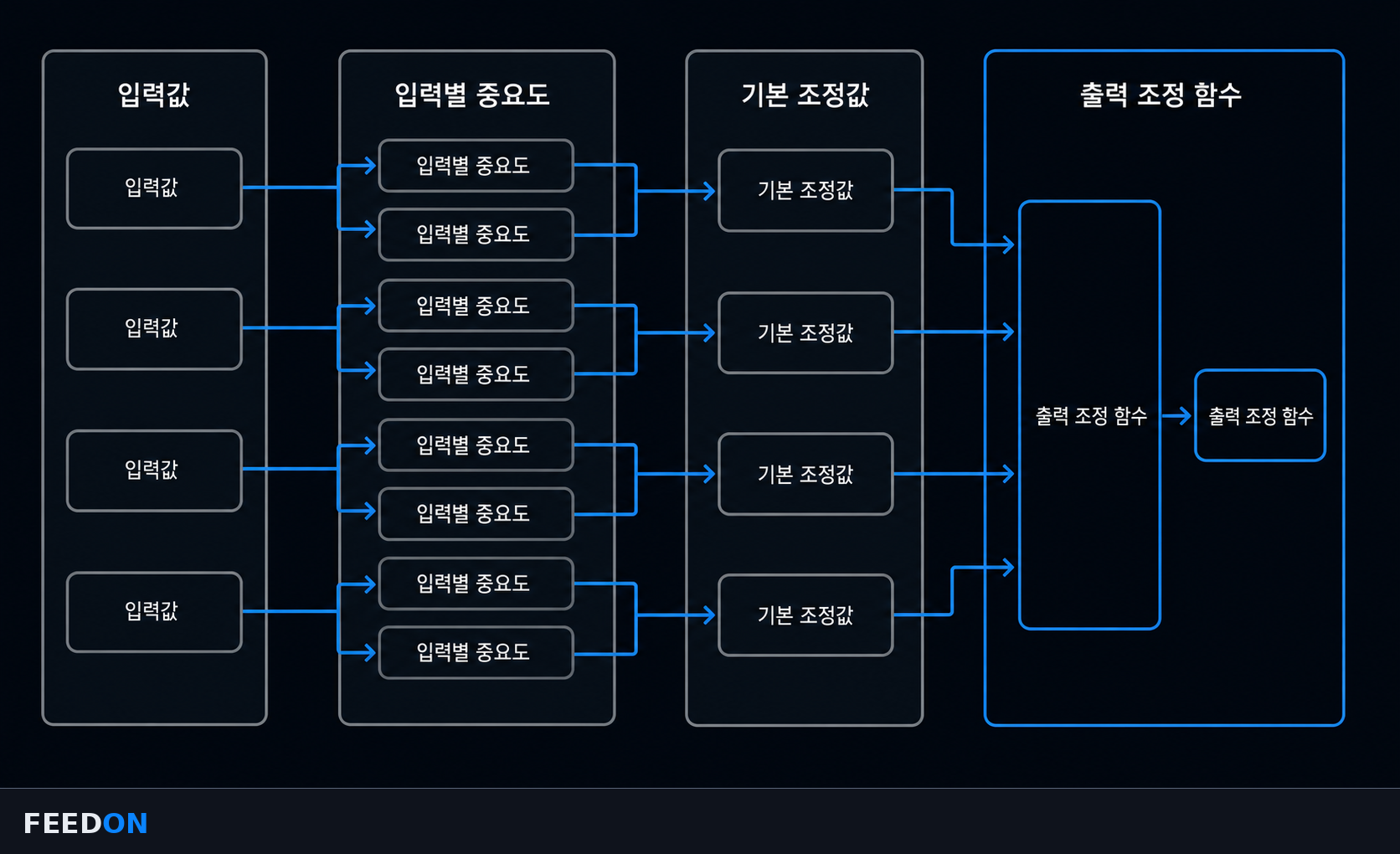입력값 · weight · bias · activation function으로 이어지는 뉴런의 계산 구조