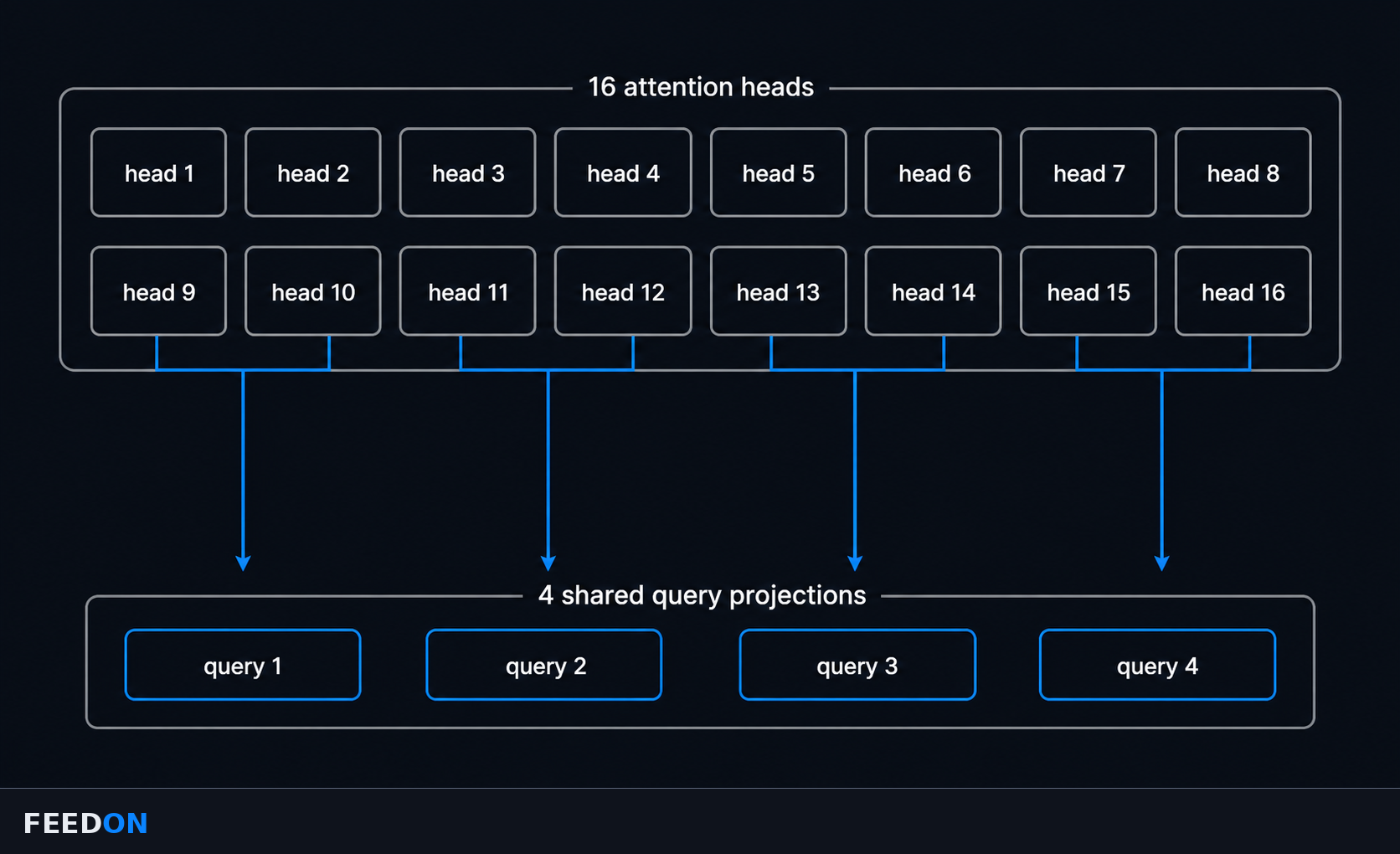 16개 attention heads가 4개 공유 query projections로 묶이는 메모리 구조도
