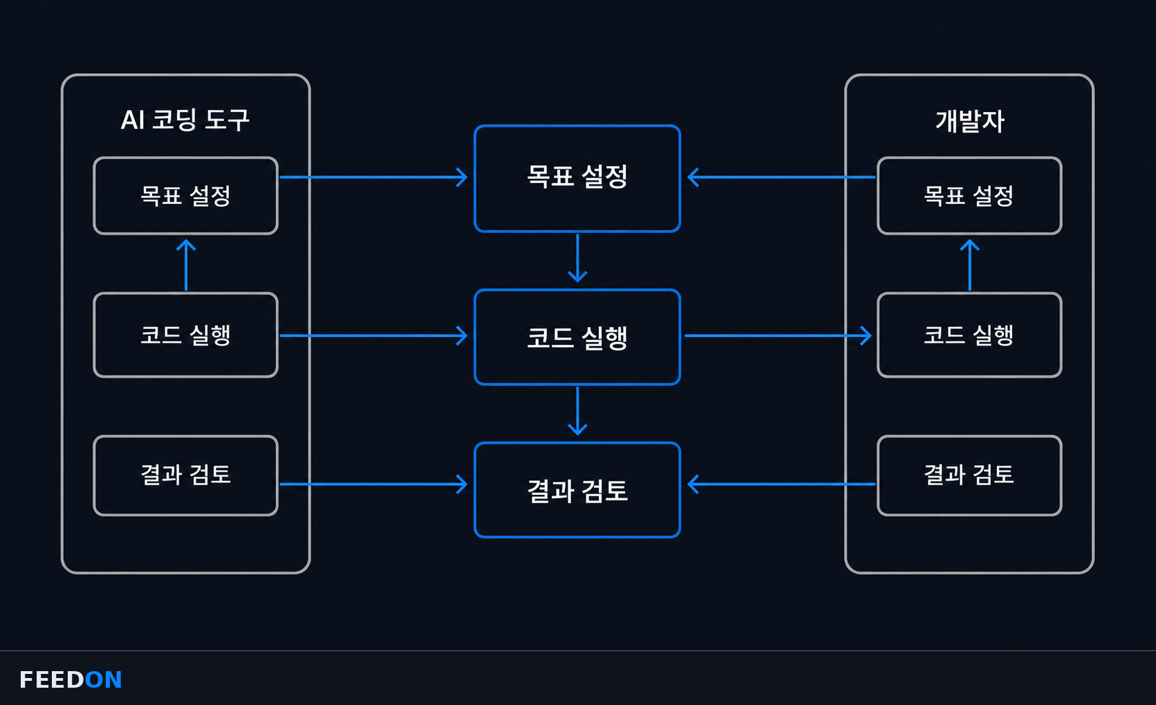 큰 목표를 환경 확인·최소 기능·화면 표시·성능 측정으로 나누는 반복 개발 흐름