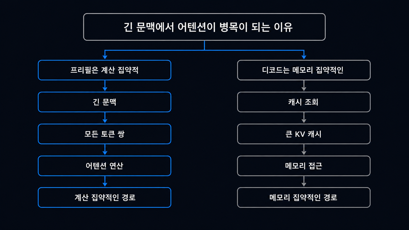 프리필은 계산 집약적, 디코드는 메모리 집약적인 경로 비교 도해