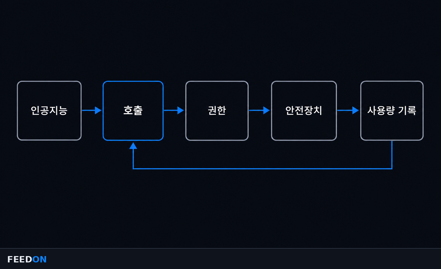 AI 호출이 권한·안전장치·사용량 기록을 거치는 통제 흐름