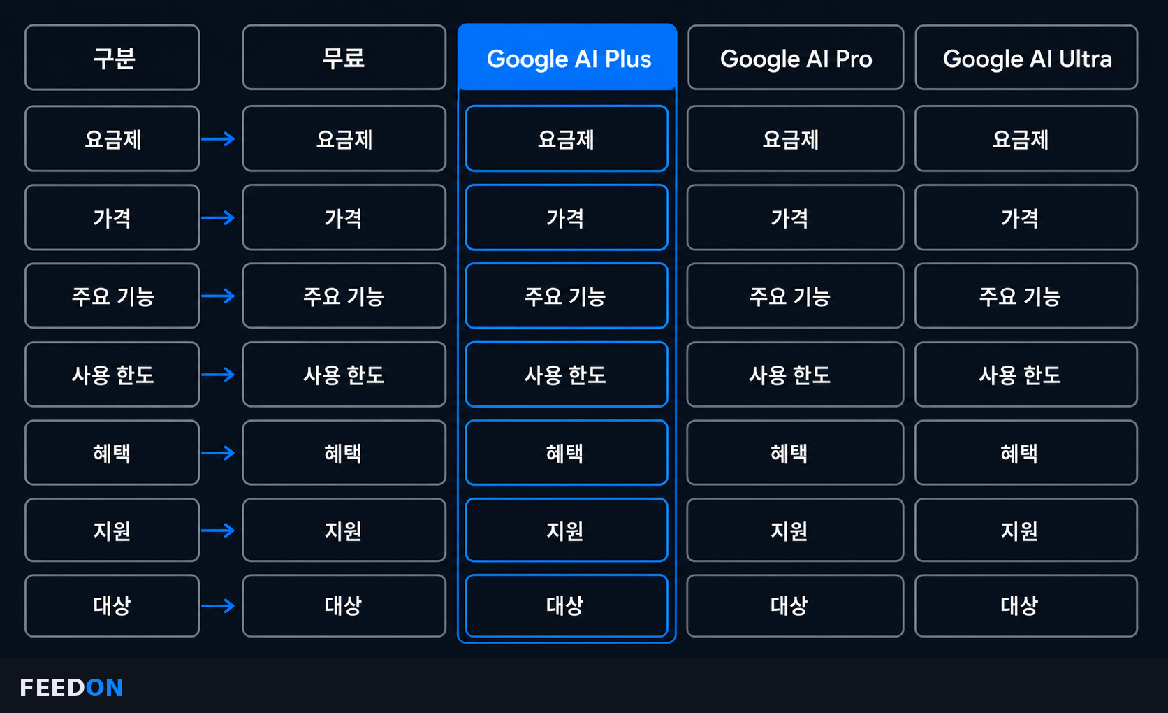 무료·Google AI Plus·Pro·Ultra 요금제 비교