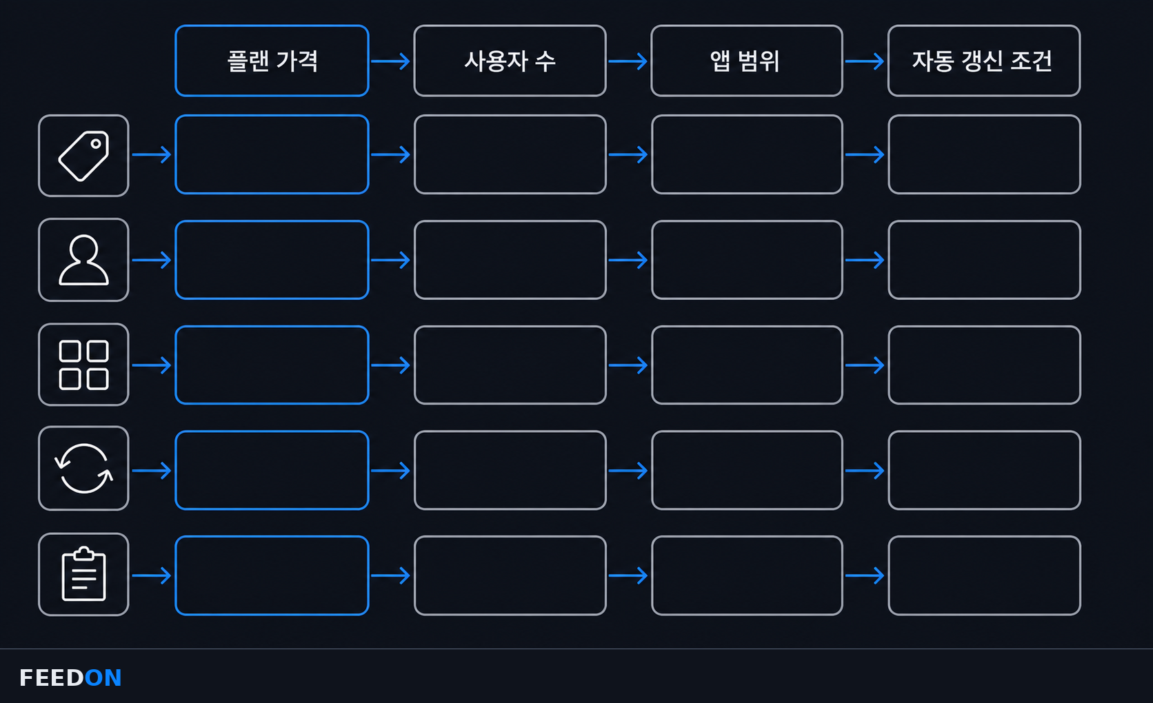 플랜 가격 · 사용자 수 · 앱 범위 · 자동 갱신 조건 비교