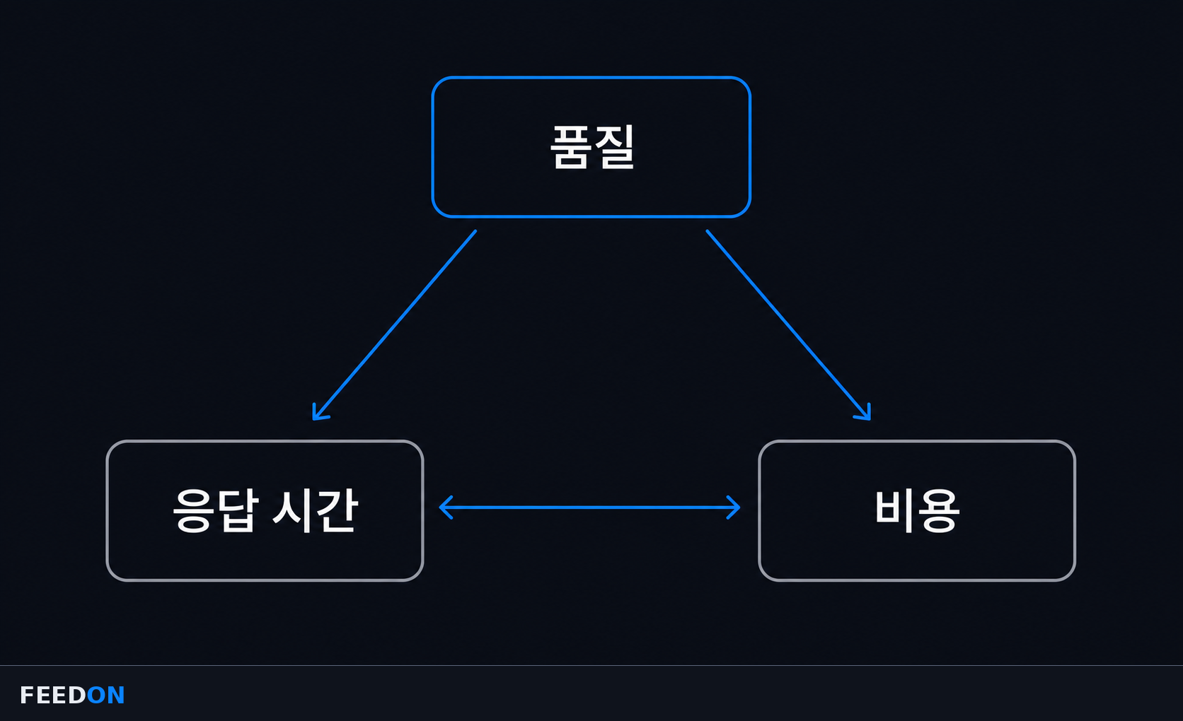입력 검증부터 검색, 모델 호출, 응답 확인, 상태 기록까지 이어지는 전체 처리 흐름과 실패 지점 도해