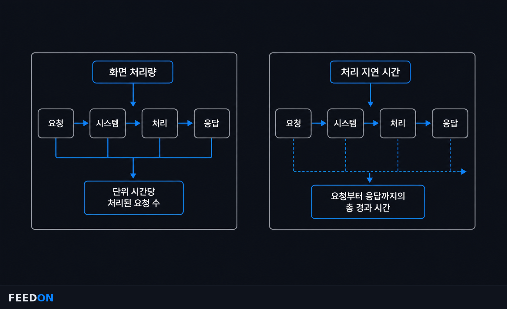 AI 코딩 도구와 개발자가 목표 설정·코드 실행·결과 검토를 반복하는 협업 구조