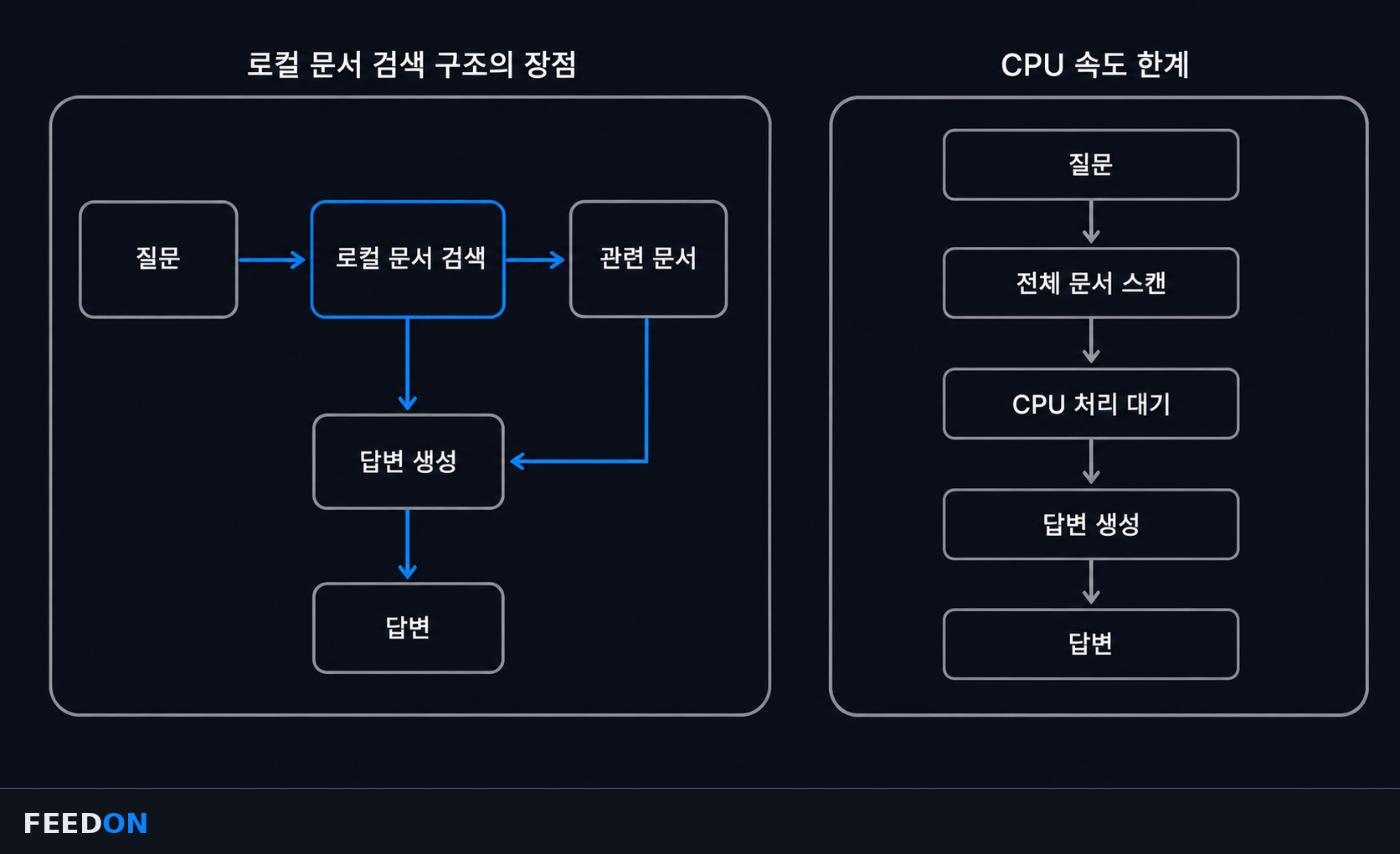 문서 조각과 질문이 같은 임베딩 모델을 거쳐 비교되는 구조