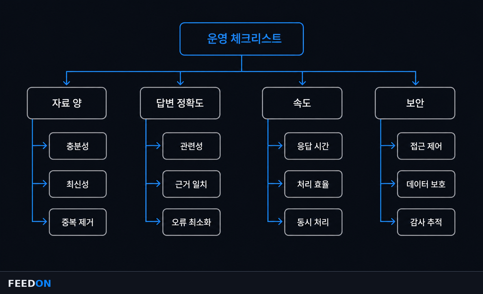 검색이 사실 근거를 담당하고 fine-tuning이 말투와 형식을 담당하는 역할 비교