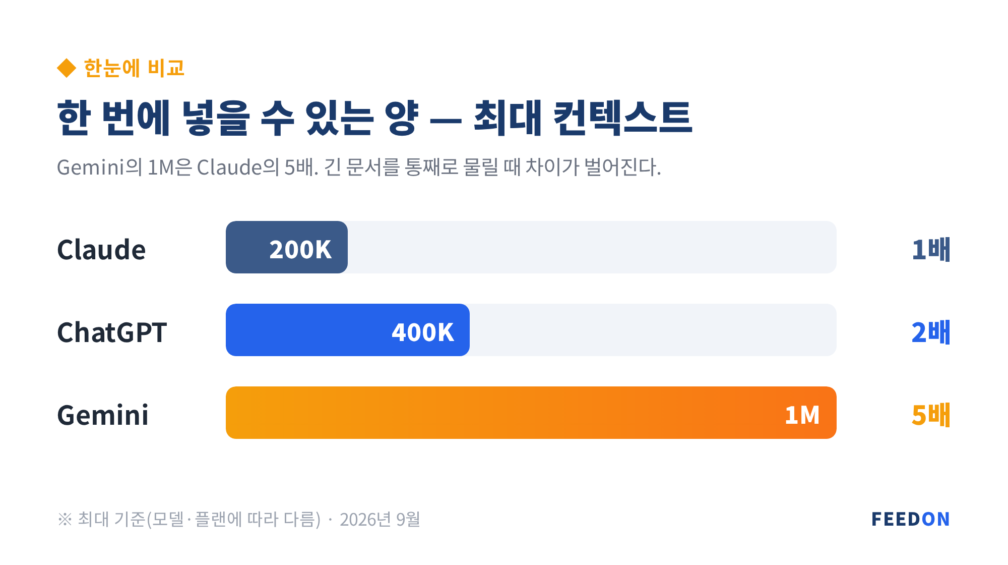 Claude 200K, ChatGPT 400K, Gemini 1M 최대 컨텍스트 막대 비교